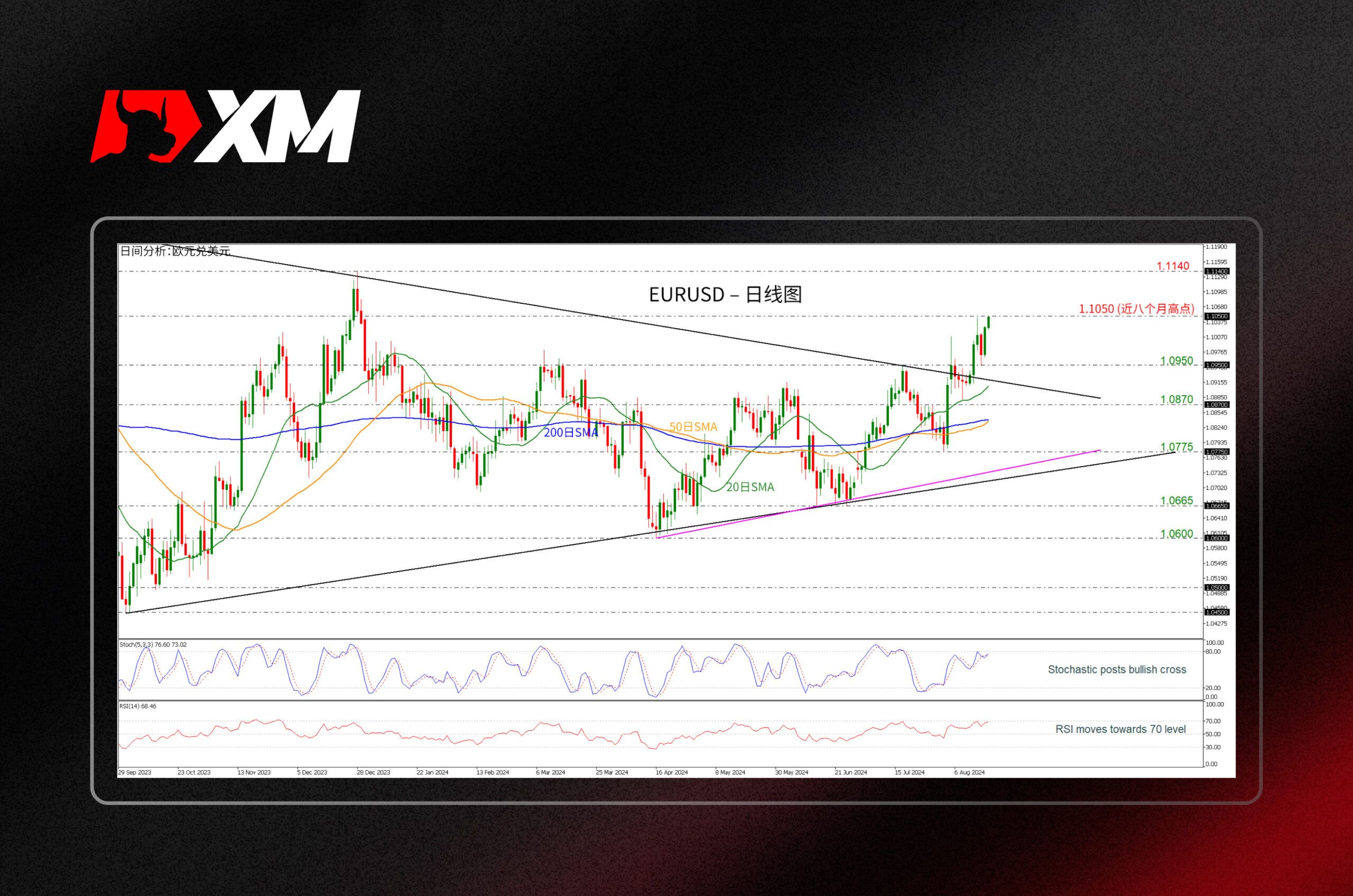 XM官网:技术分析 – EURUSD测试1.1050