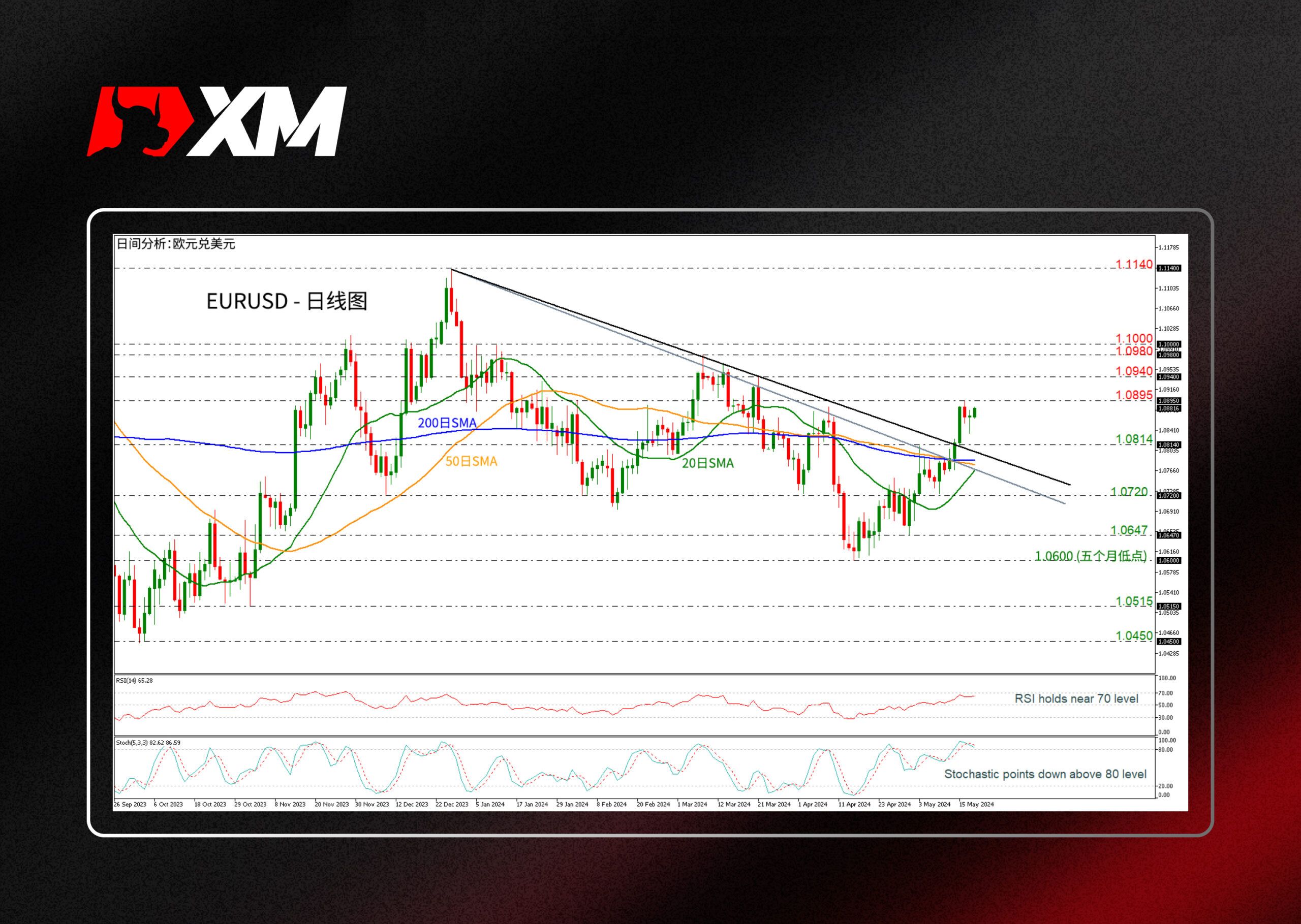 XM官网:技术分析 – EURUSD未能突破1.0900