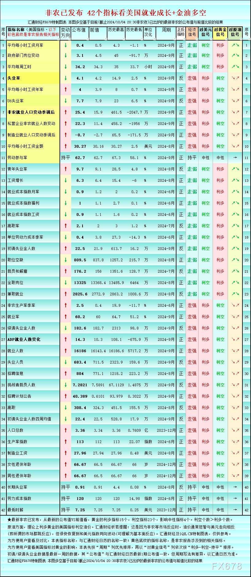 一张图：强劲非农后，42个就业指标利多黄金的15个(2024年11月20日)