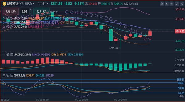 冯喜运:5.29现货黄金突然下跌原油行情分析及操作建议